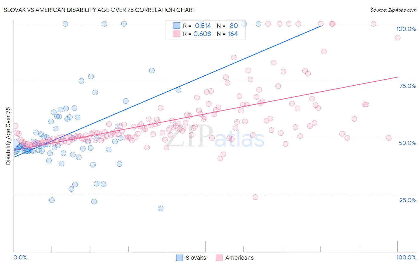 Slovak vs American Disability Age Over 75