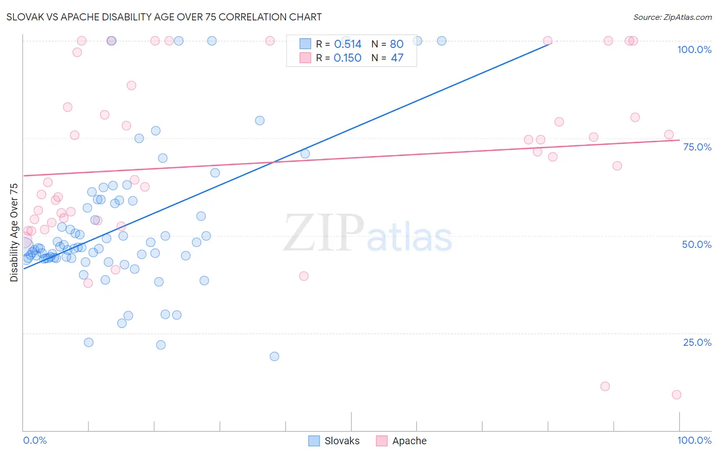 Slovak vs Apache Disability Age Over 75