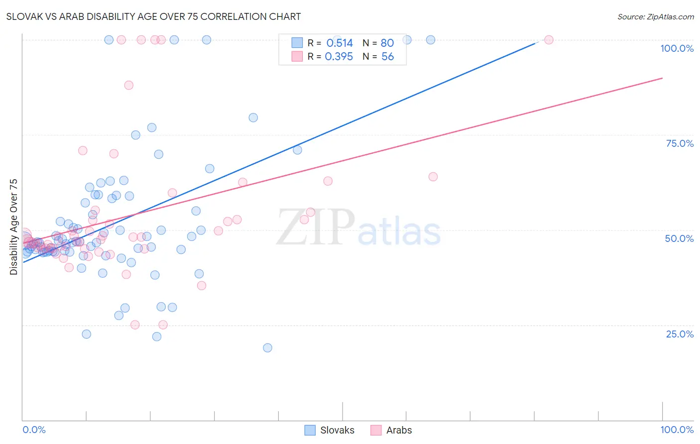 Slovak vs Arab Disability Age Over 75