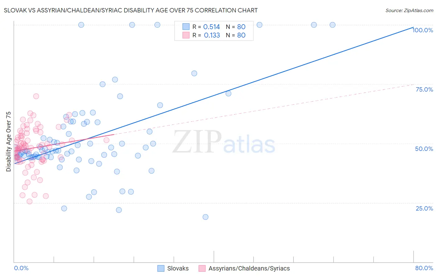 Slovak vs Assyrian/Chaldean/Syriac Disability Age Over 75
