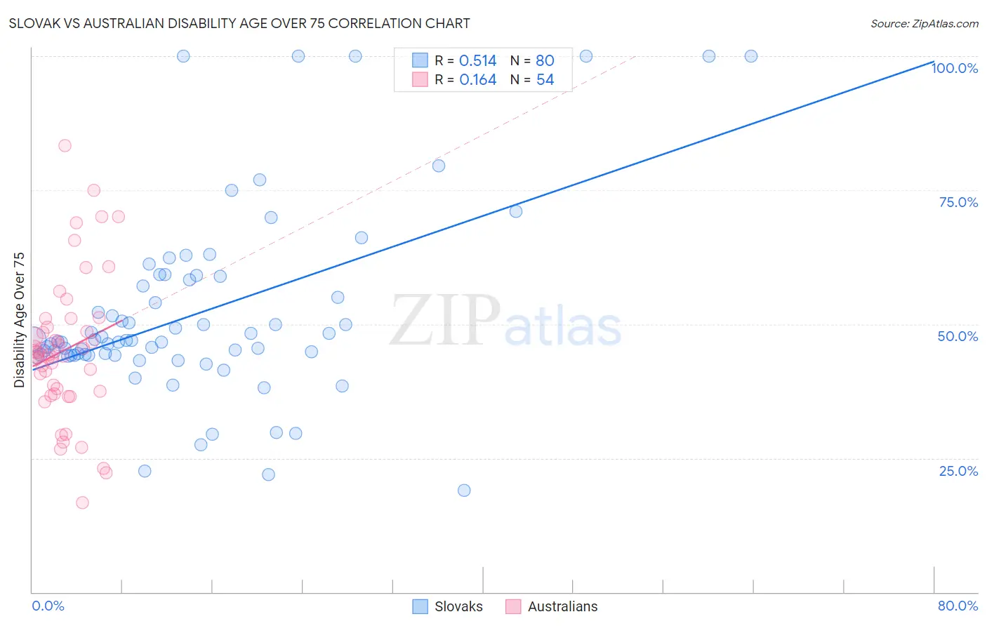 Slovak vs Australian Disability Age Over 75