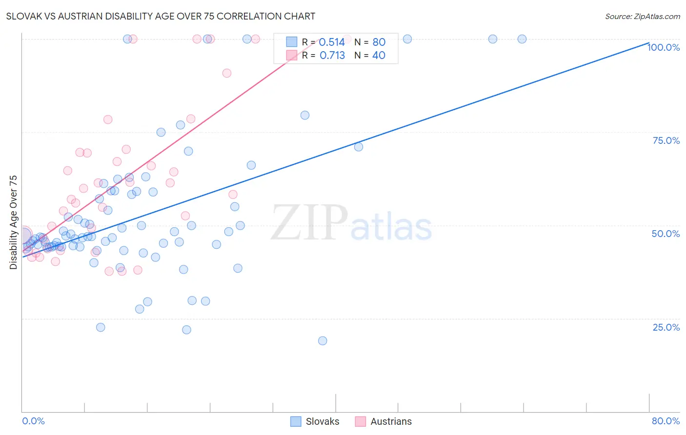 Slovak vs Austrian Disability Age Over 75