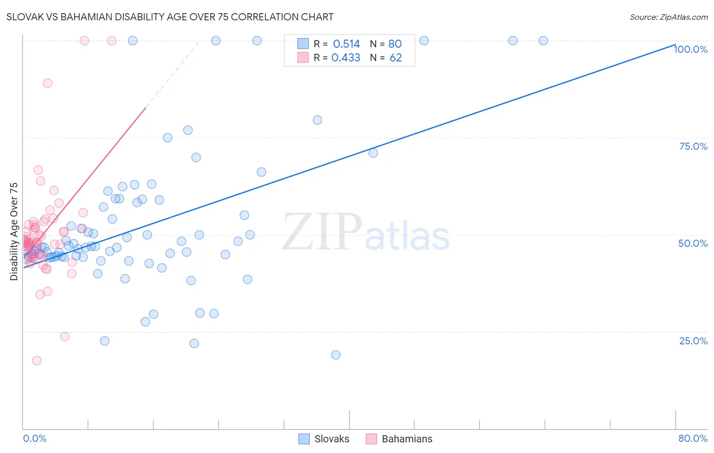 Slovak vs Bahamian Disability Age Over 75