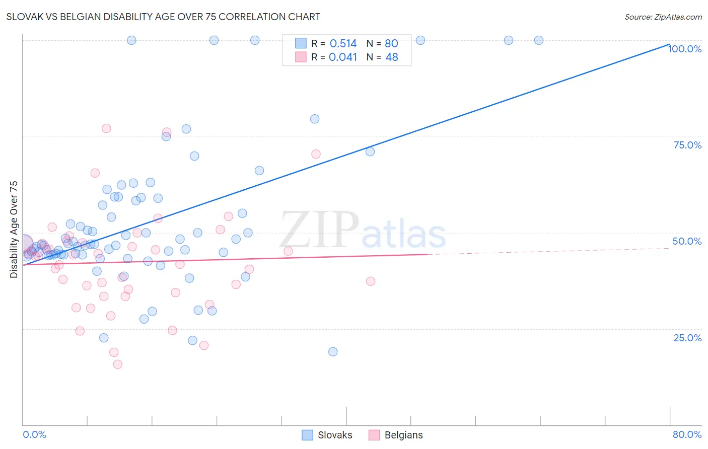 Slovak vs Belgian Disability Age Over 75