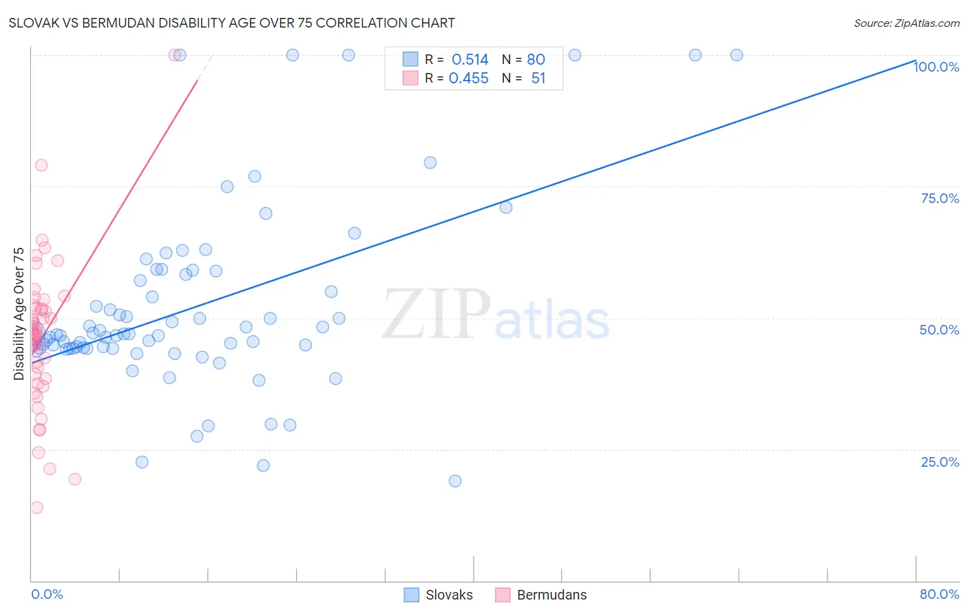 Slovak vs Bermudan Disability Age Over 75