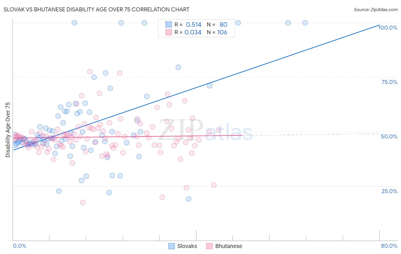 Slovak vs Bhutanese Disability Age Over 75