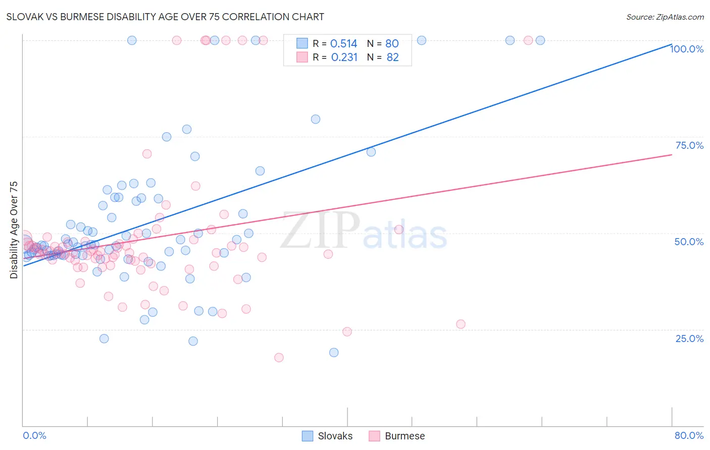 Slovak vs Burmese Disability Age Over 75