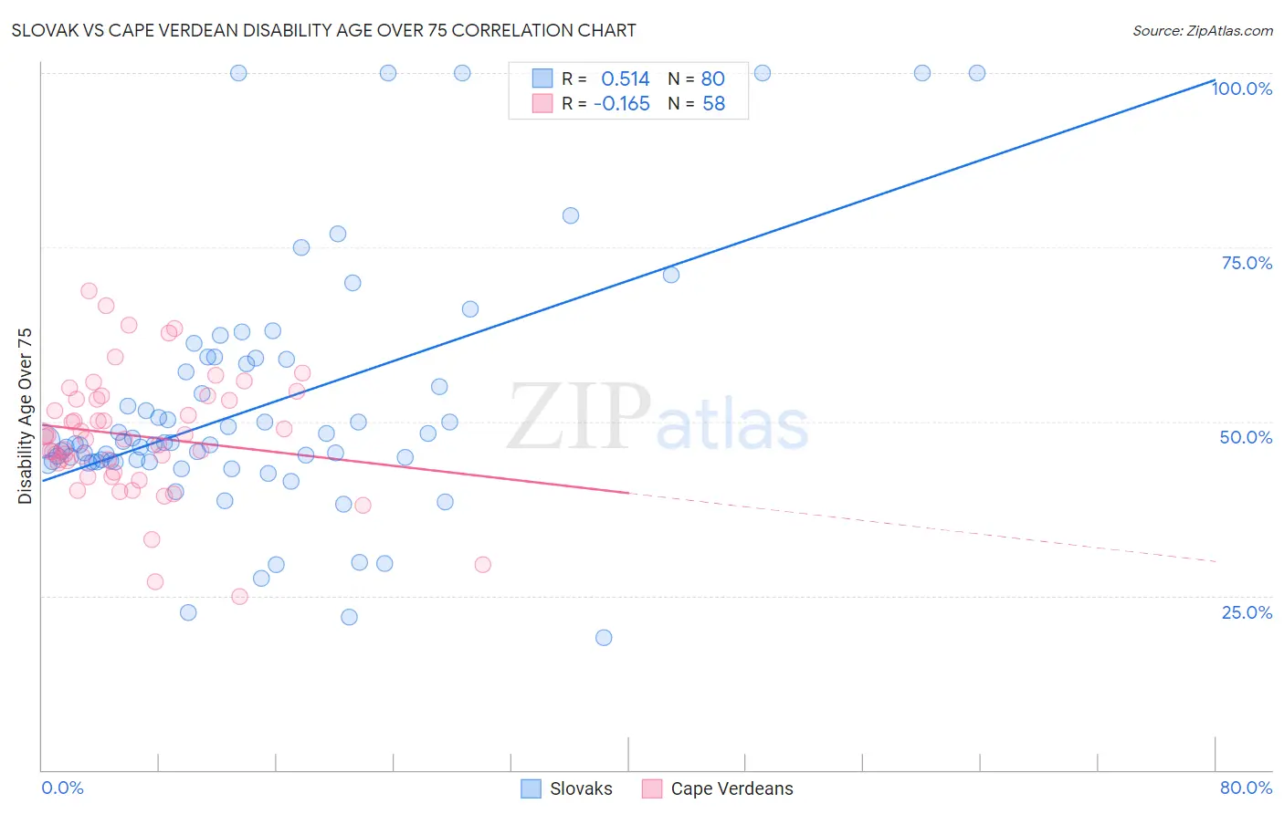 Slovak vs Cape Verdean Disability Age Over 75