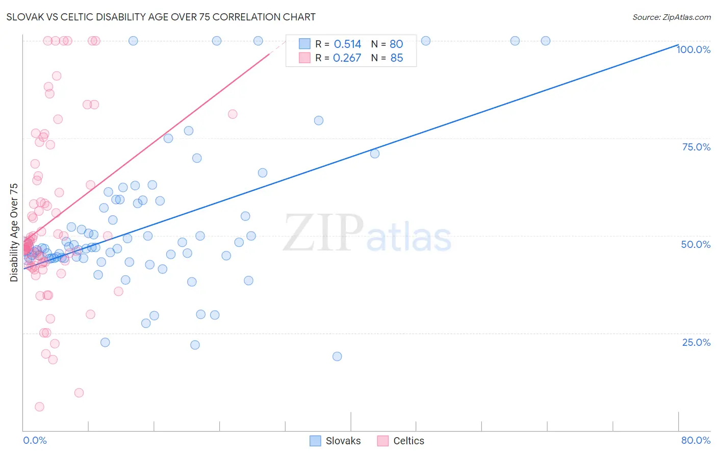 Slovak vs Celtic Disability Age Over 75