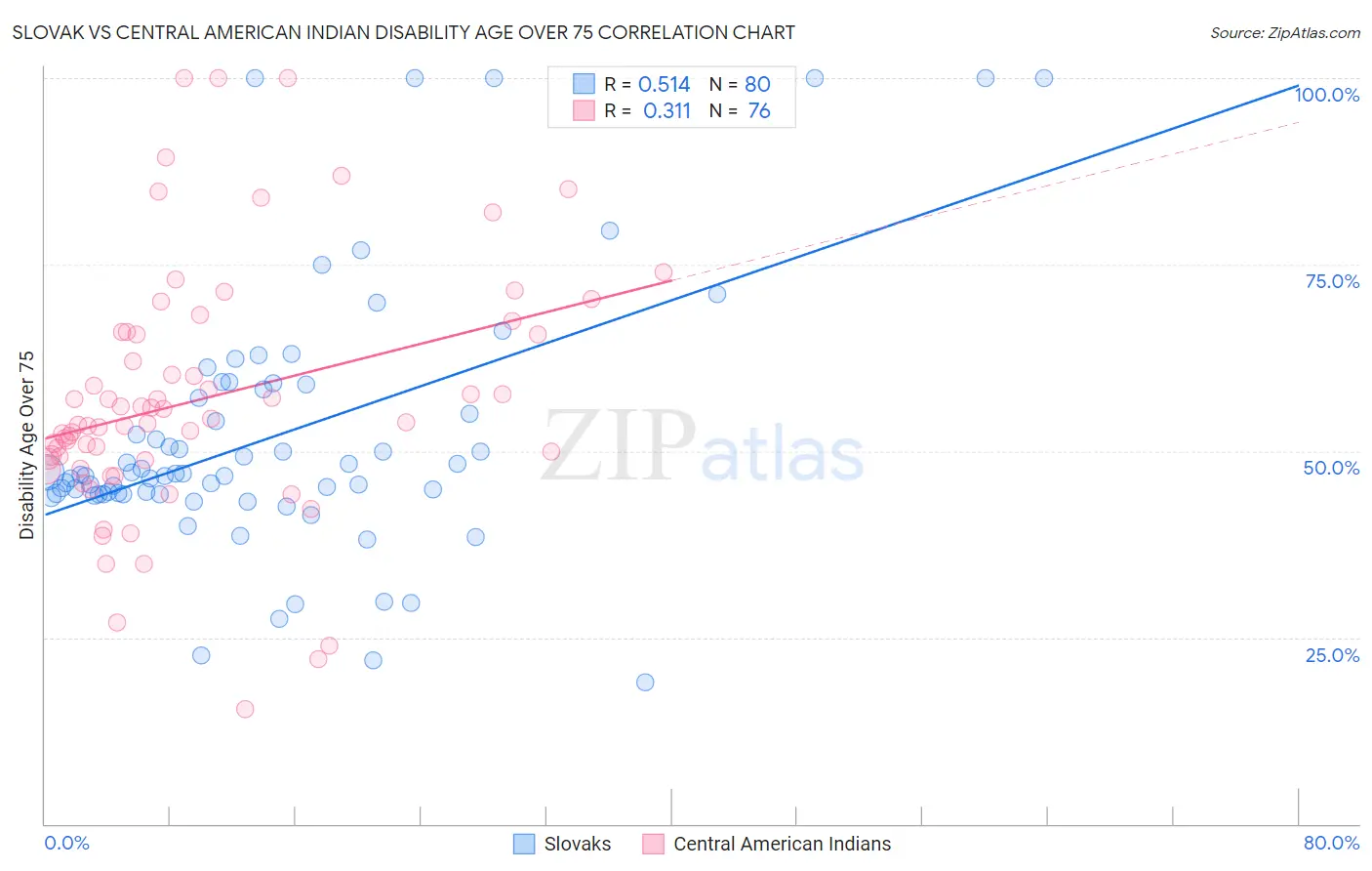 Slovak vs Central American Indian Disability Age Over 75