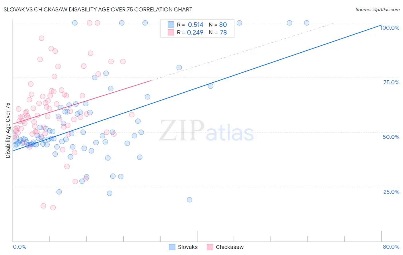 Slovak vs Chickasaw Disability Age Over 75
