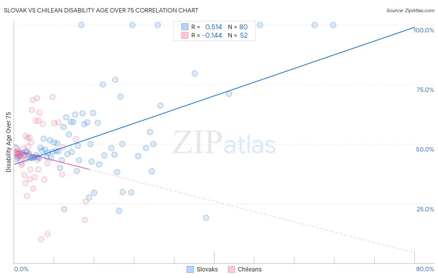 Slovak vs Chilean Disability Age Over 75