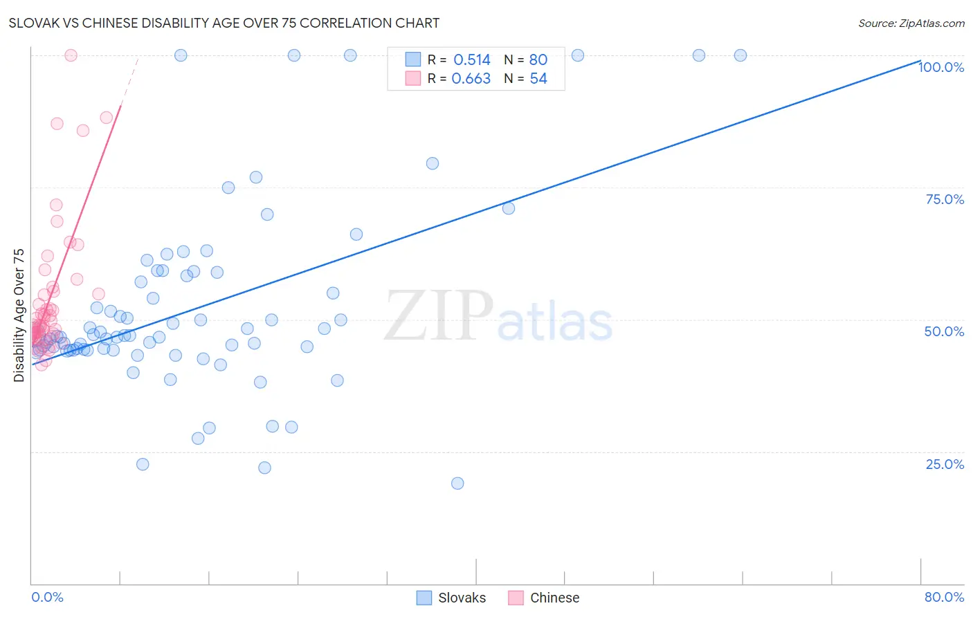 Slovak vs Chinese Disability Age Over 75