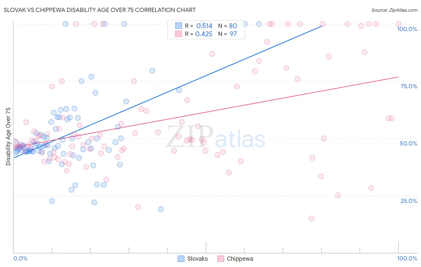 Slovak vs Chippewa Disability Age Over 75
