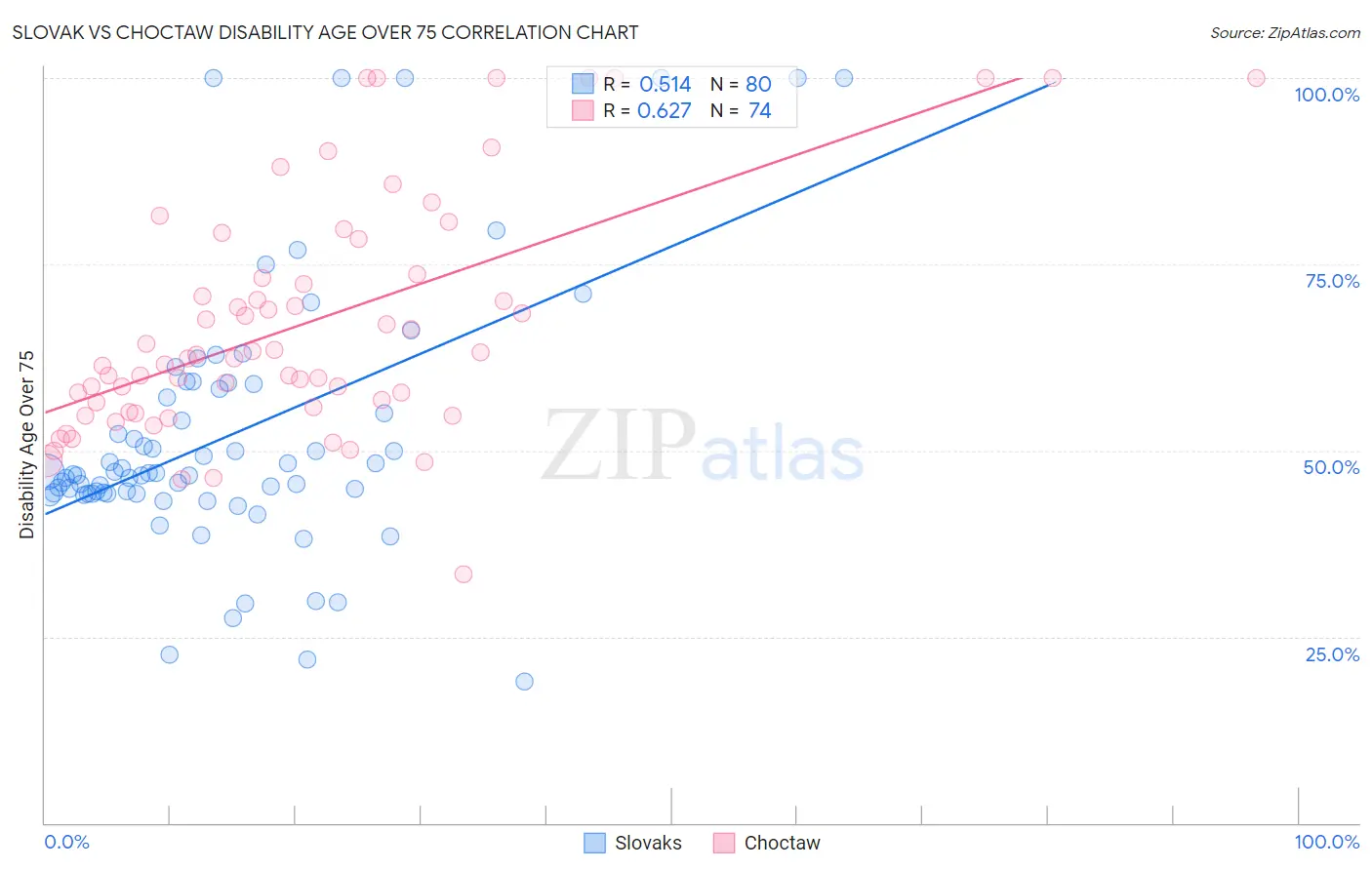 Slovak vs Choctaw Disability Age Over 75