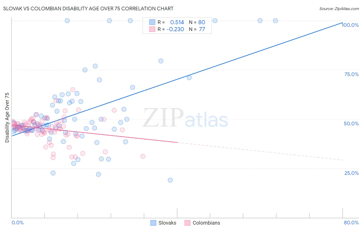 Slovak vs Colombian Disability Age Over 75