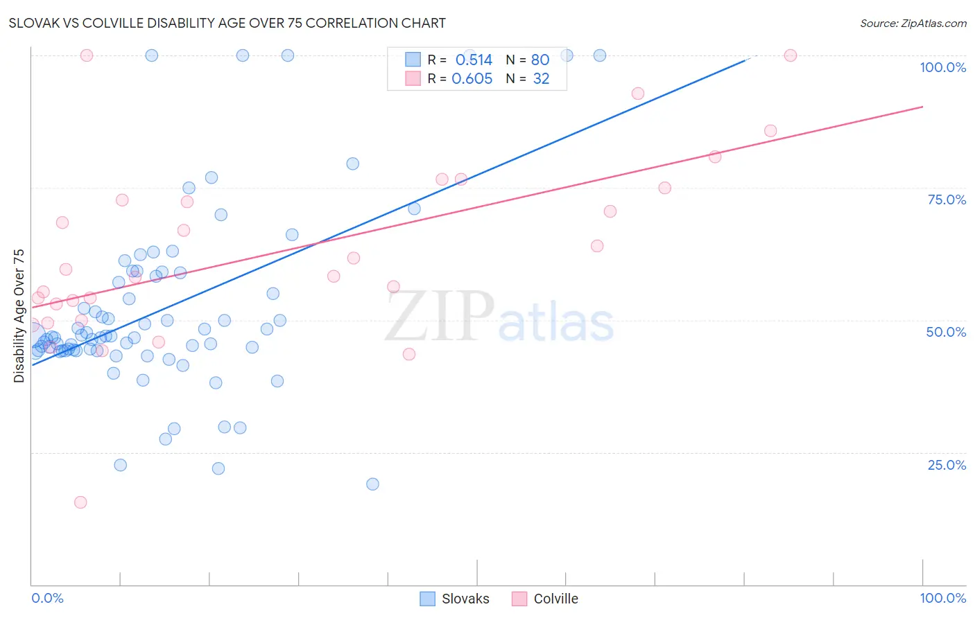 Slovak vs Colville Disability Age Over 75