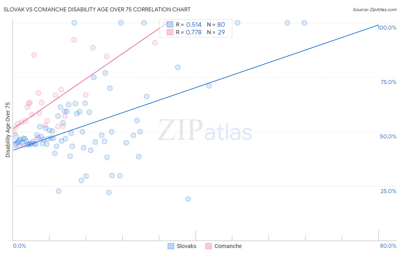 Slovak vs Comanche Disability Age Over 75