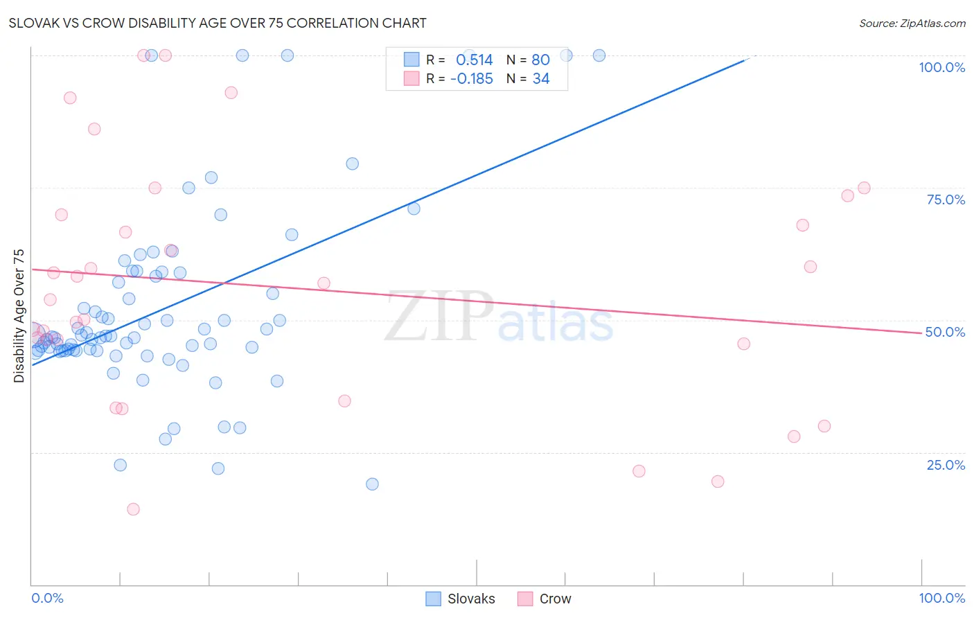 Slovak vs Crow Disability Age Over 75