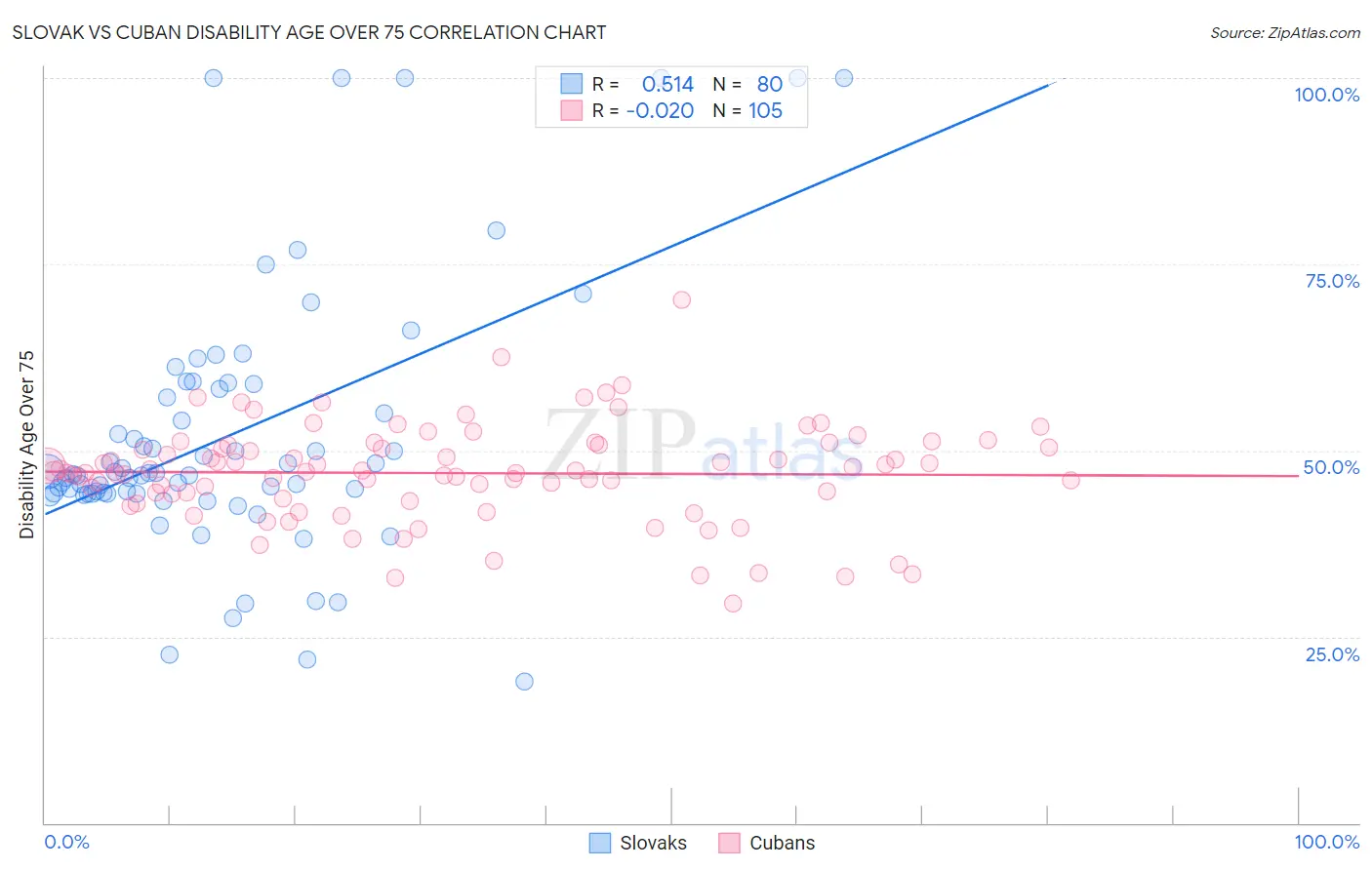 Slovak vs Cuban Disability Age Over 75