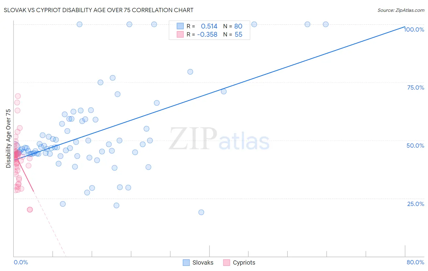Slovak vs Cypriot Disability Age Over 75