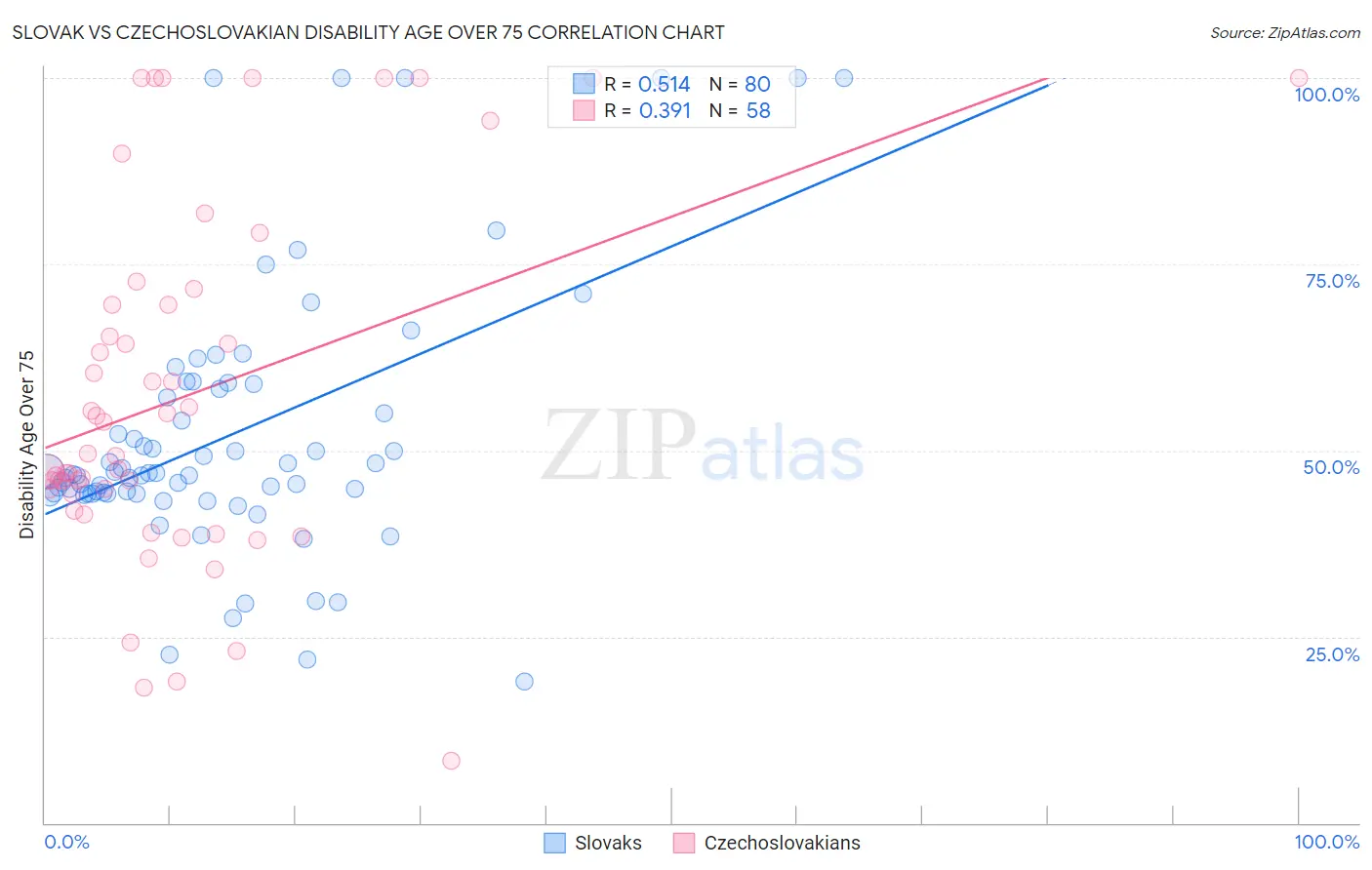 Slovak vs Czechoslovakian Disability Age Over 75