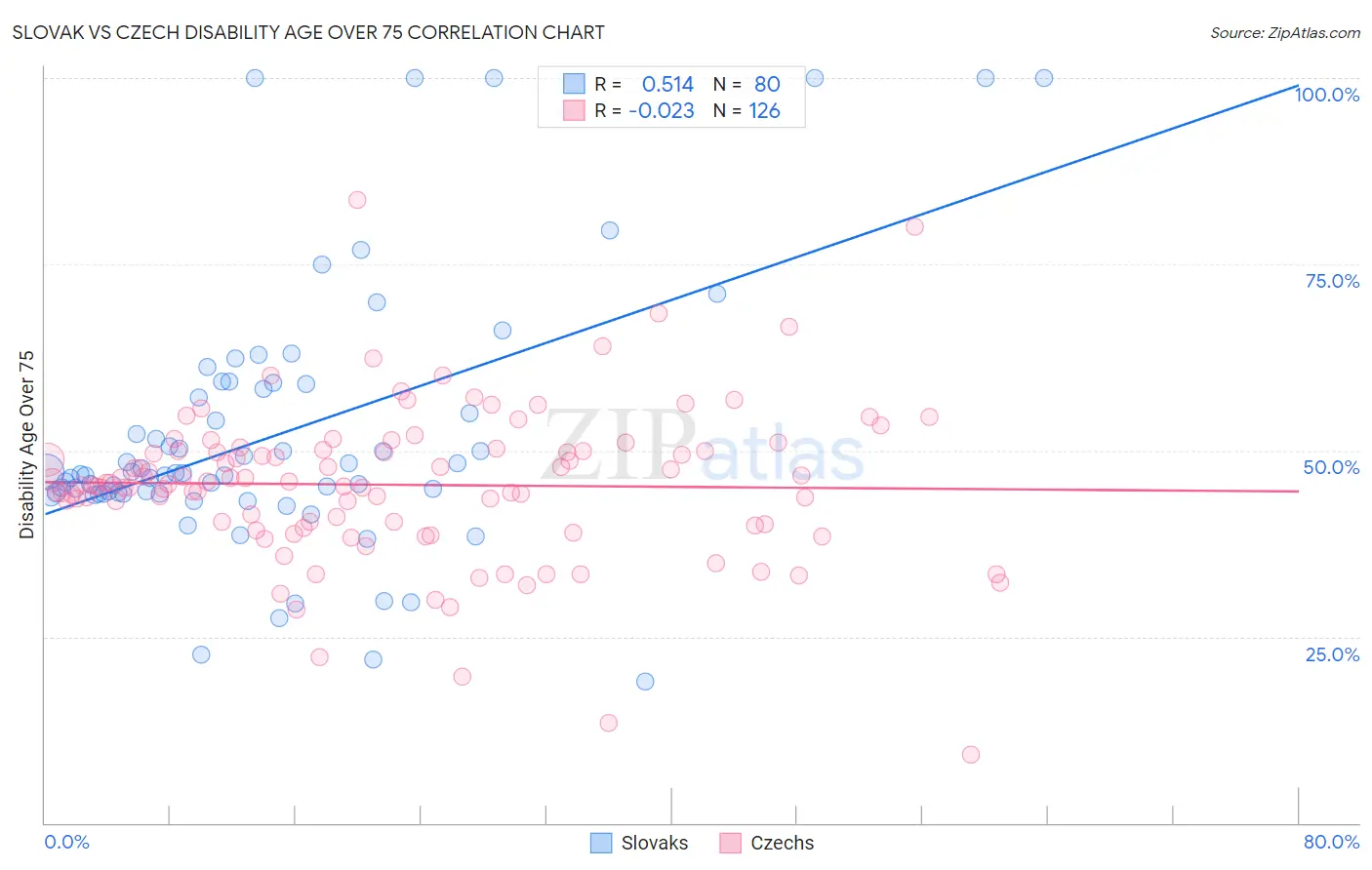 Slovak vs Czech Disability Age Over 75