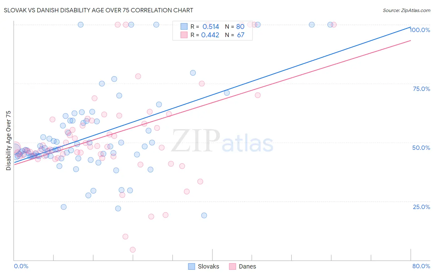 Slovak vs Danish Disability Age Over 75