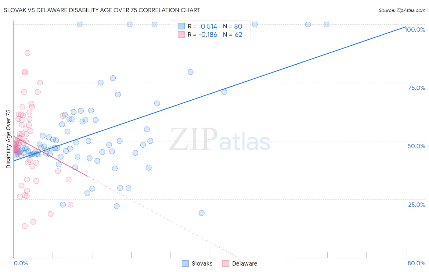 Slovak vs Delaware Disability Age Over 75