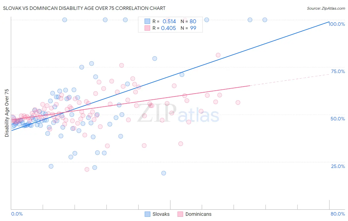 Slovak vs Dominican Disability Age Over 75