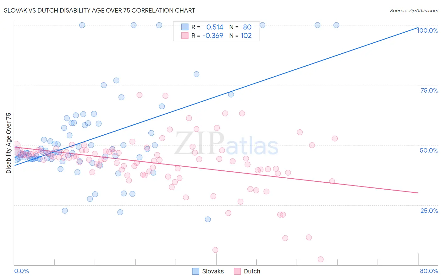 Slovak vs Dutch Disability Age Over 75