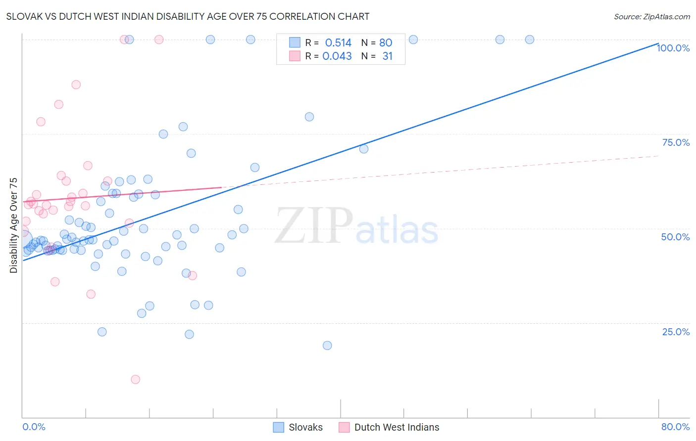 Slovak vs Dutch West Indian Disability Age Over 75