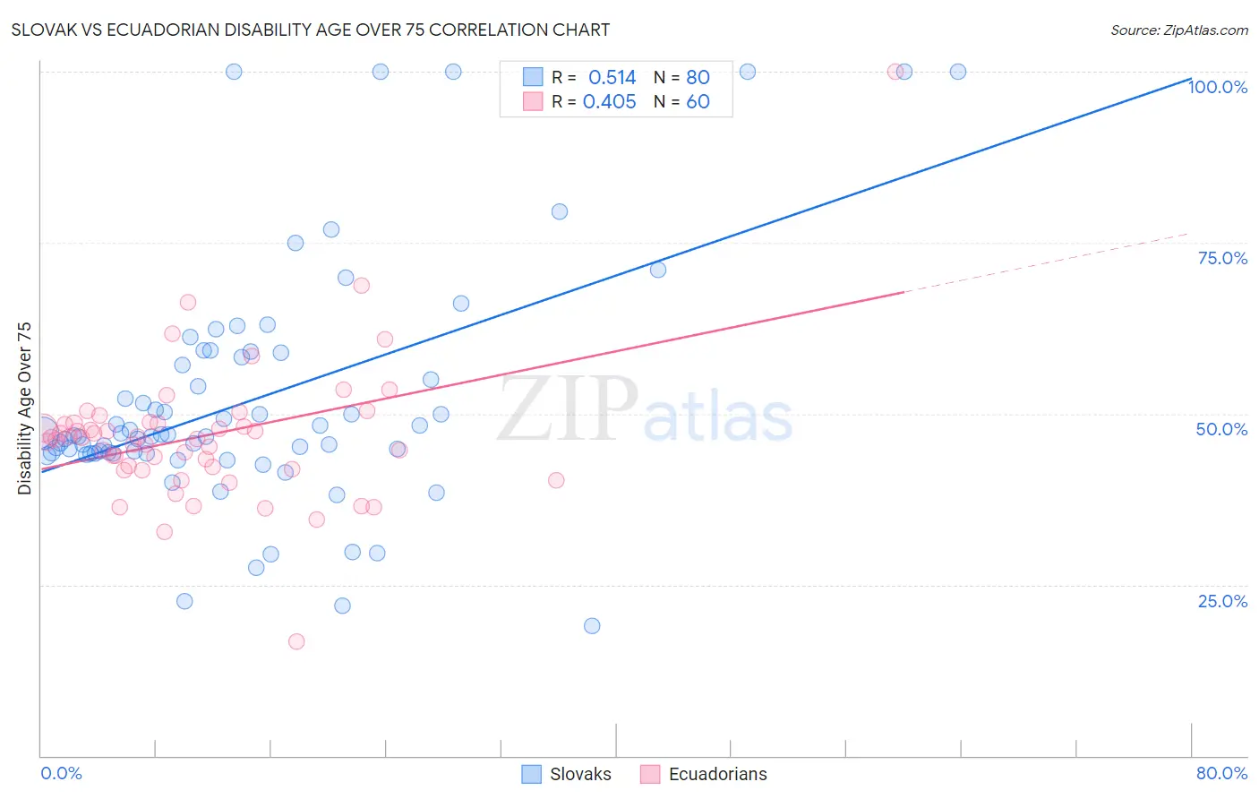 Slovak vs Ecuadorian Disability Age Over 75