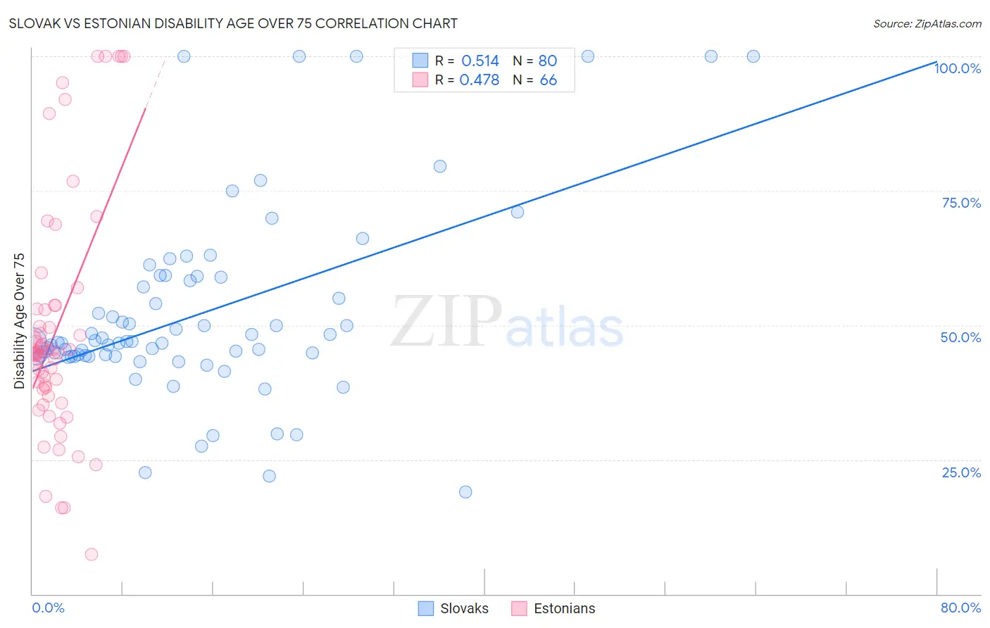 Slovak vs Estonian Disability Age Over 75