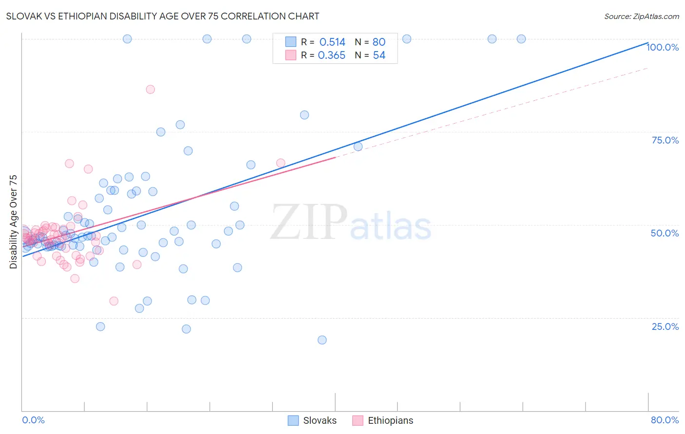 Slovak vs Ethiopian Disability Age Over 75
