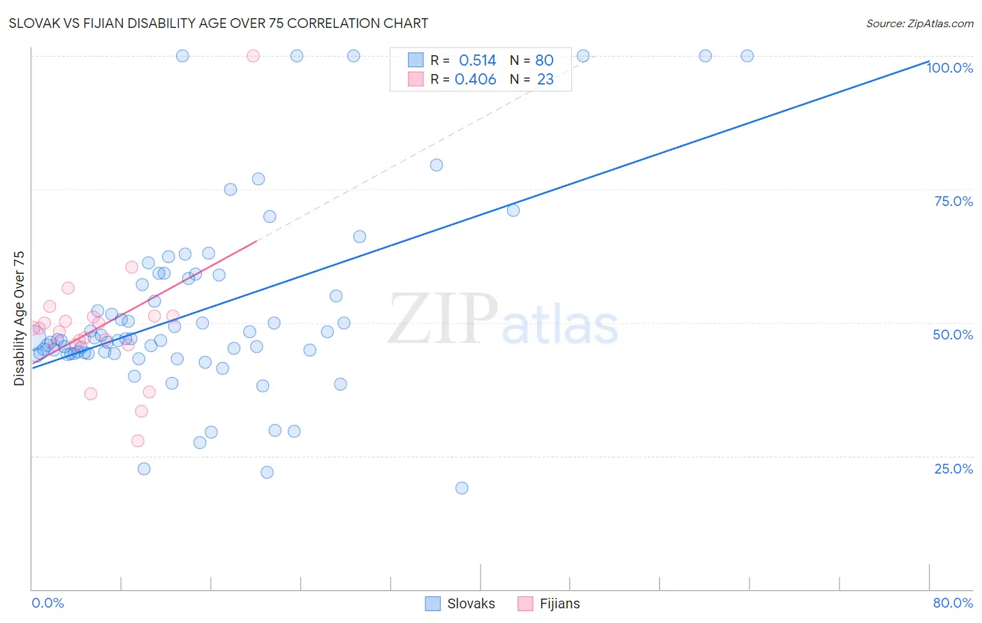Slovak vs Fijian Disability Age Over 75