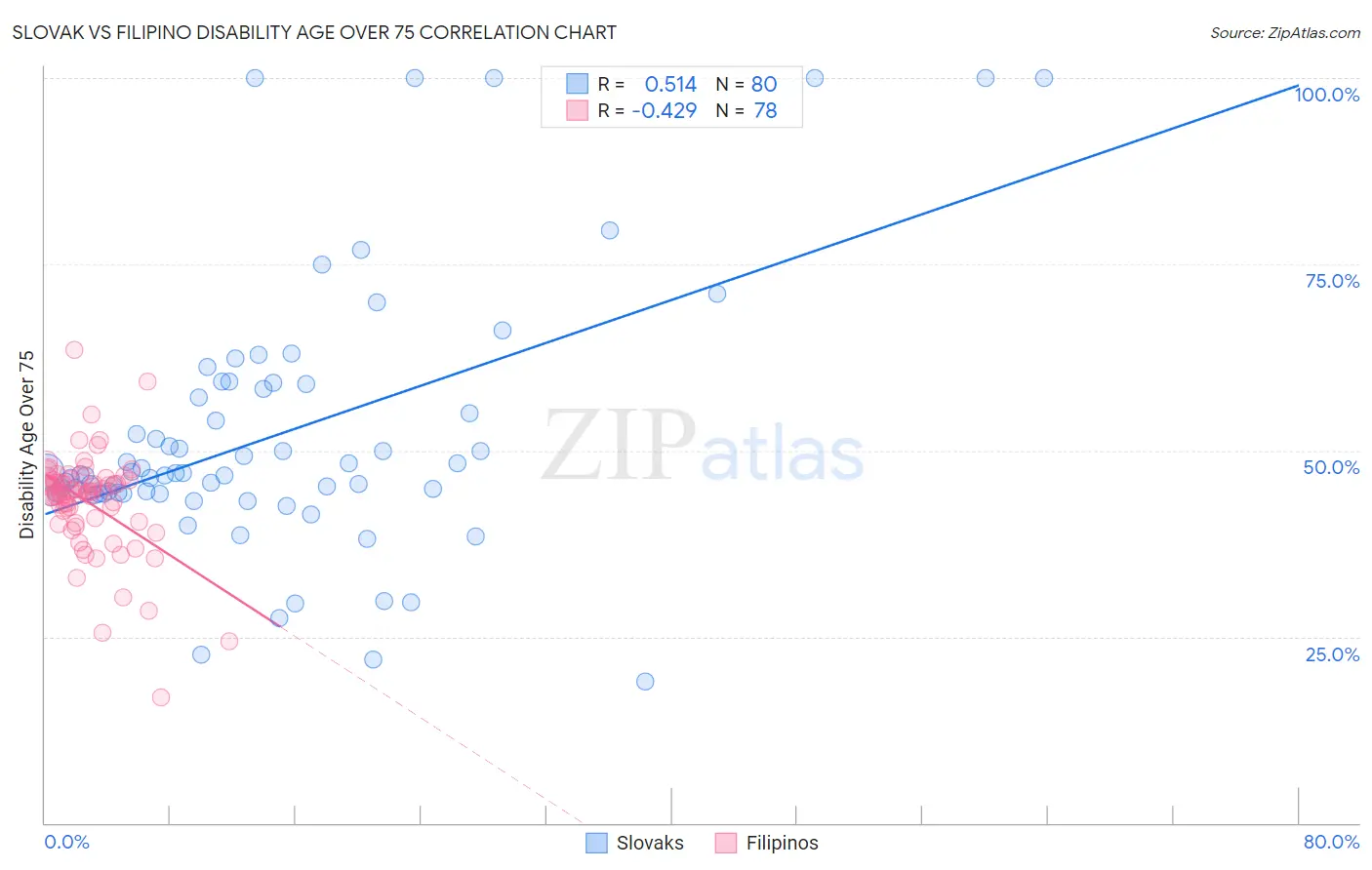 Slovak vs Filipino Disability Age Over 75