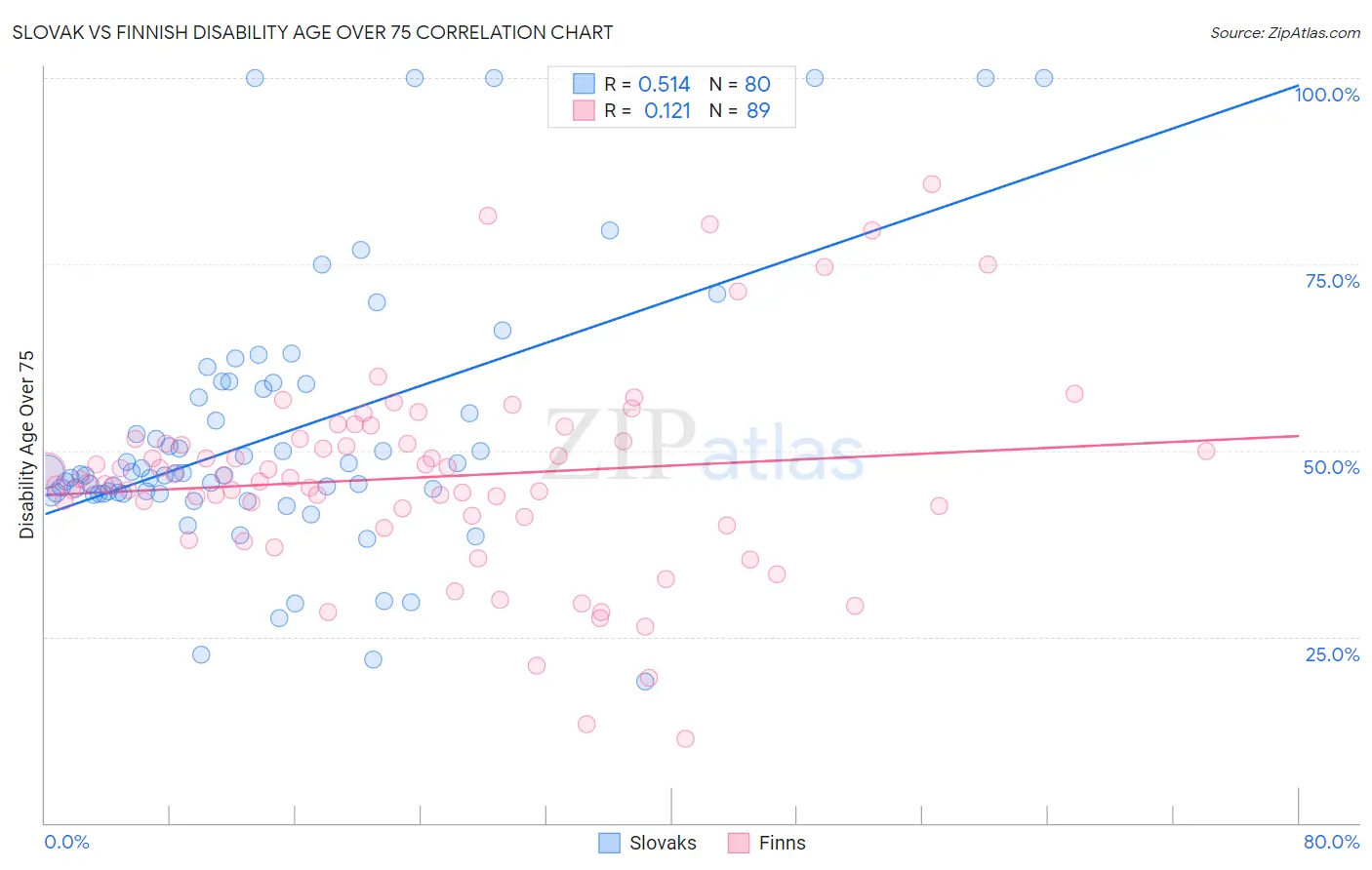 Slovak vs Finnish Disability Age Over 75