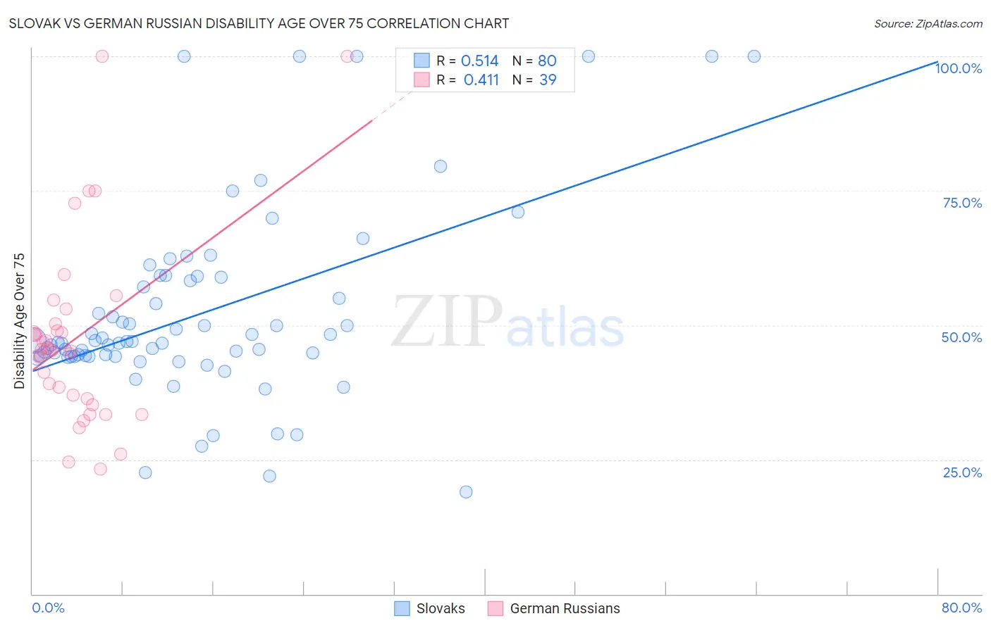 Slovak vs German Russian Disability Age Over 75