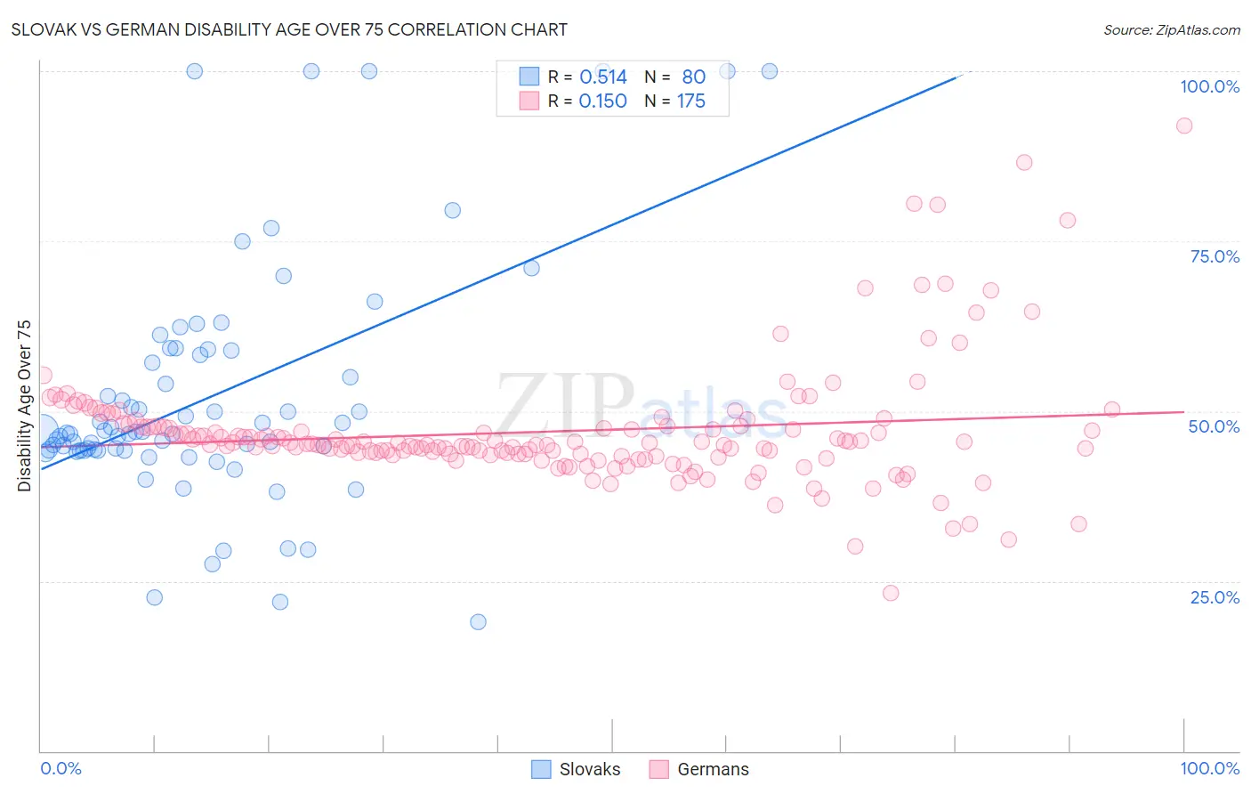 Slovak vs German Disability Age Over 75