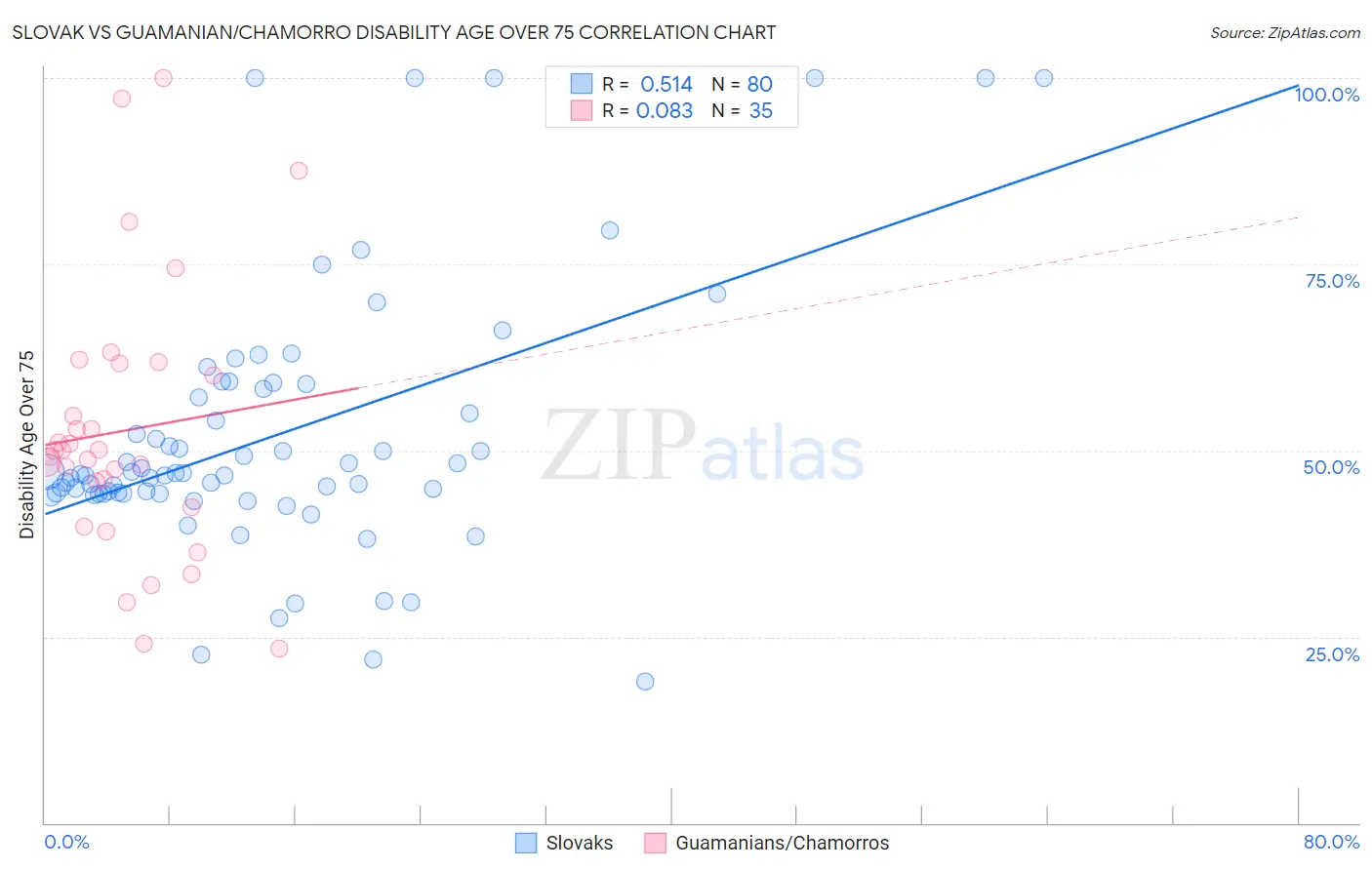 Slovak vs Guamanian/Chamorro Disability Age Over 75