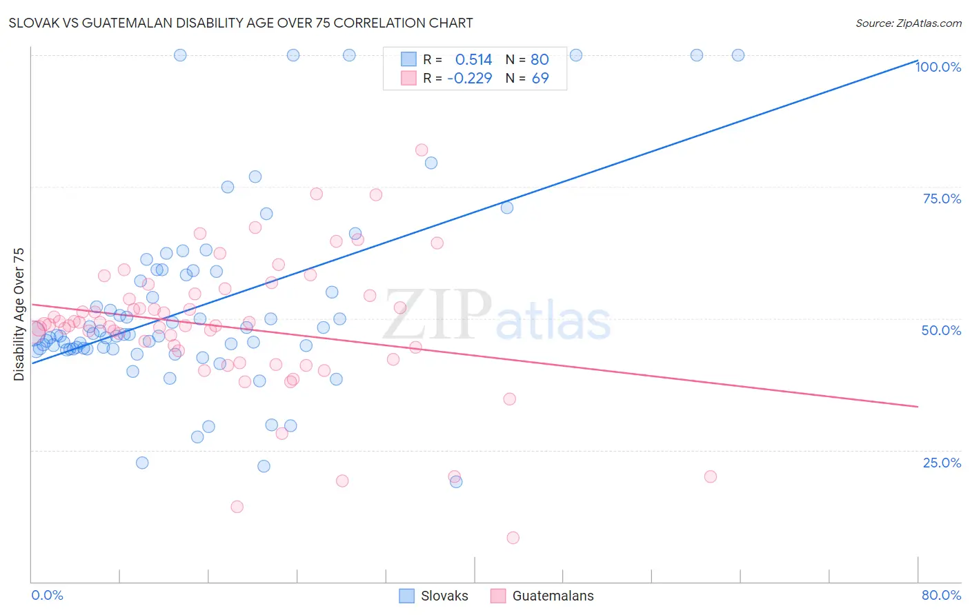 Slovak vs Guatemalan Disability Age Over 75