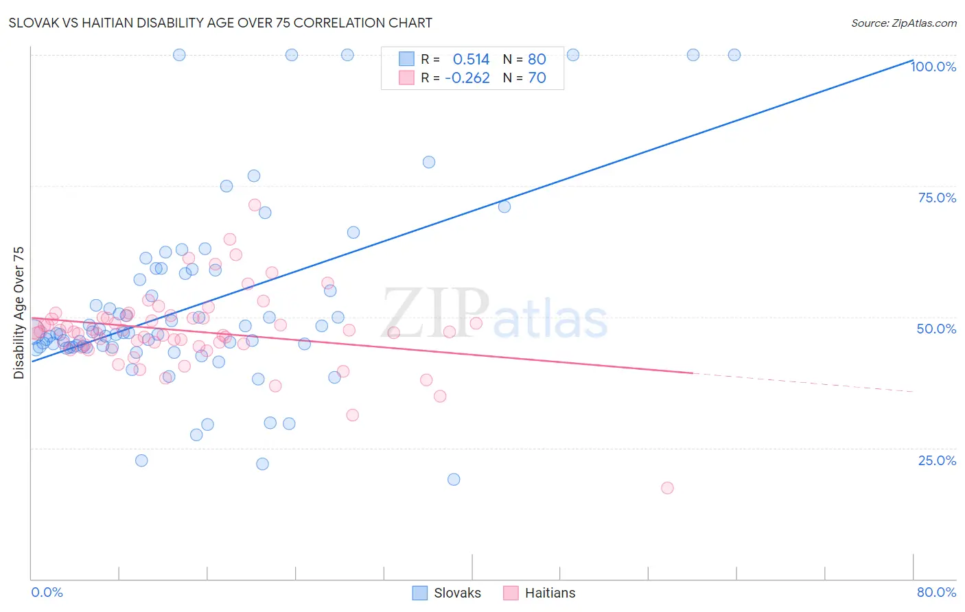 Slovak vs Haitian Disability Age Over 75