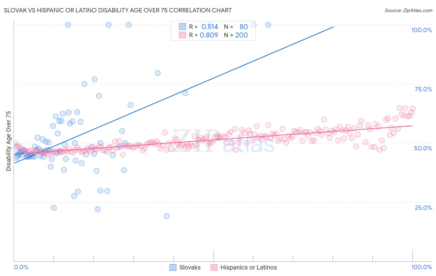 Slovak vs Hispanic or Latino Disability Age Over 75