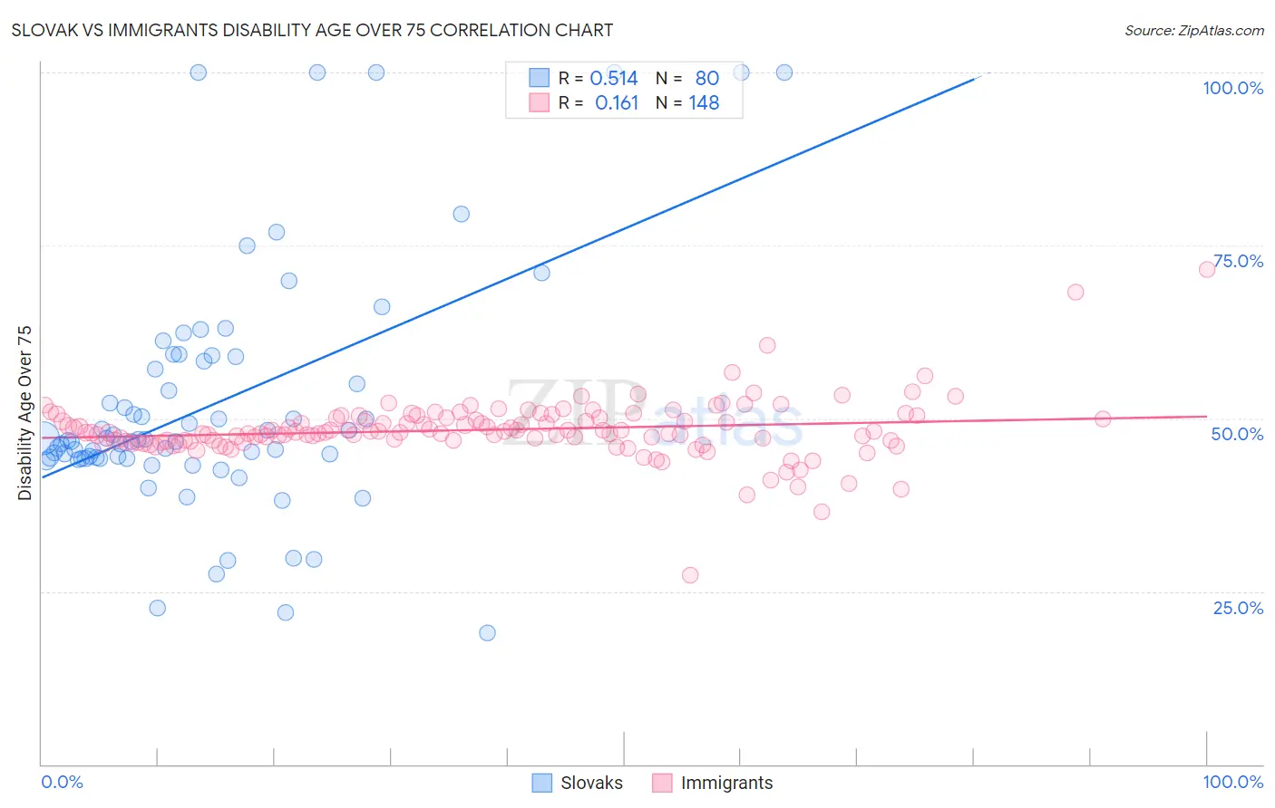 Slovak vs Immigrants Disability Age Over 75