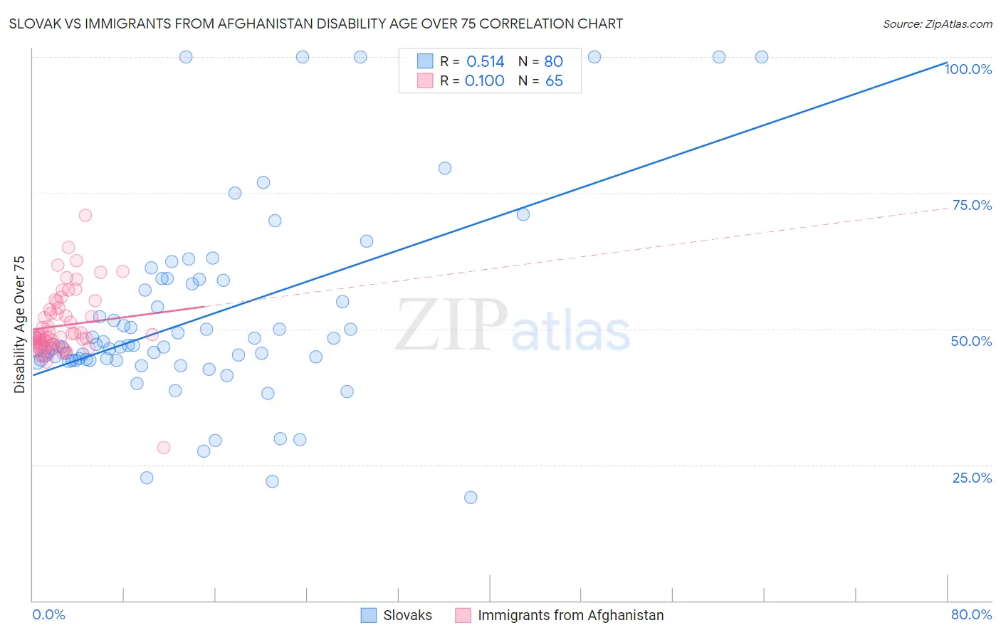 Slovak vs Immigrants from Afghanistan Disability Age Over 75