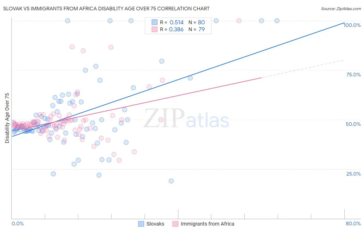 Slovak vs Immigrants from Africa Disability Age Over 75