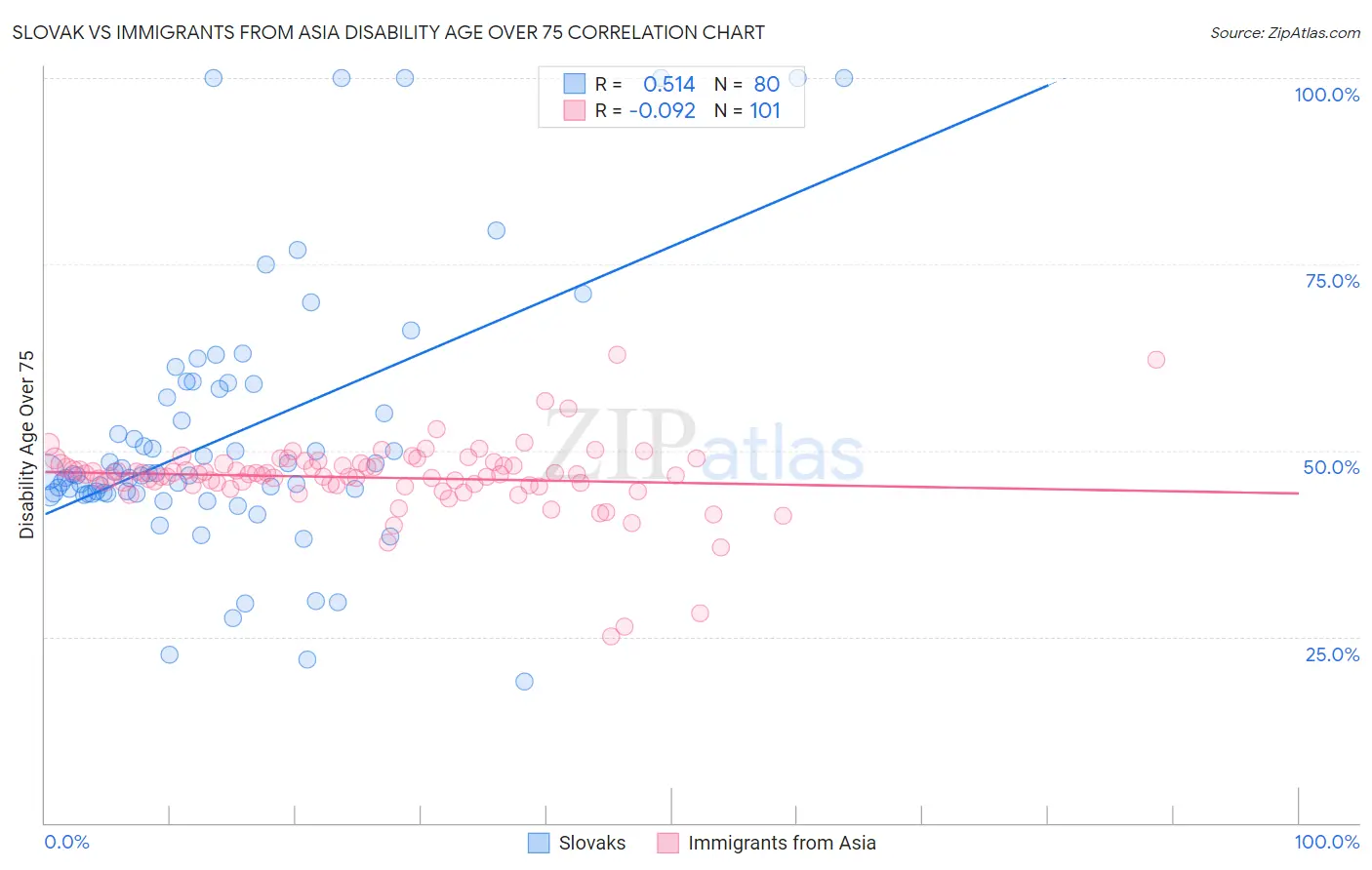 Slovak vs Immigrants from Asia Disability Age Over 75