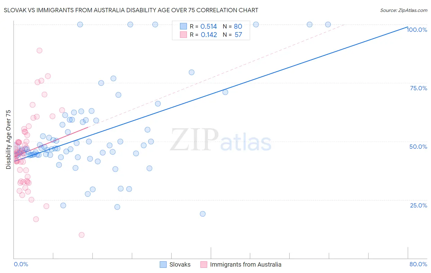 Slovak vs Immigrants from Australia Disability Age Over 75