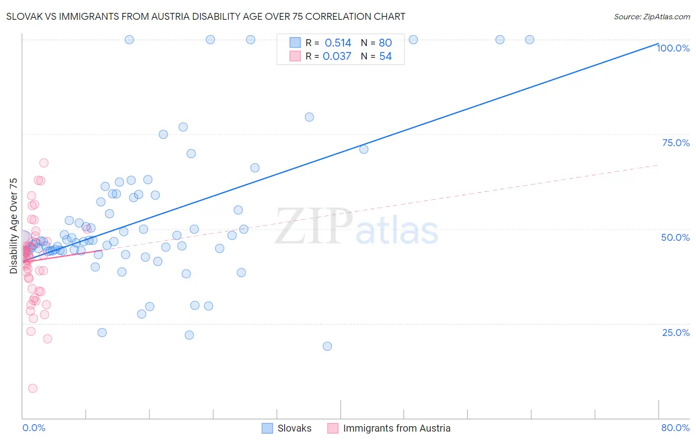 Slovak vs Immigrants from Austria Disability Age Over 75